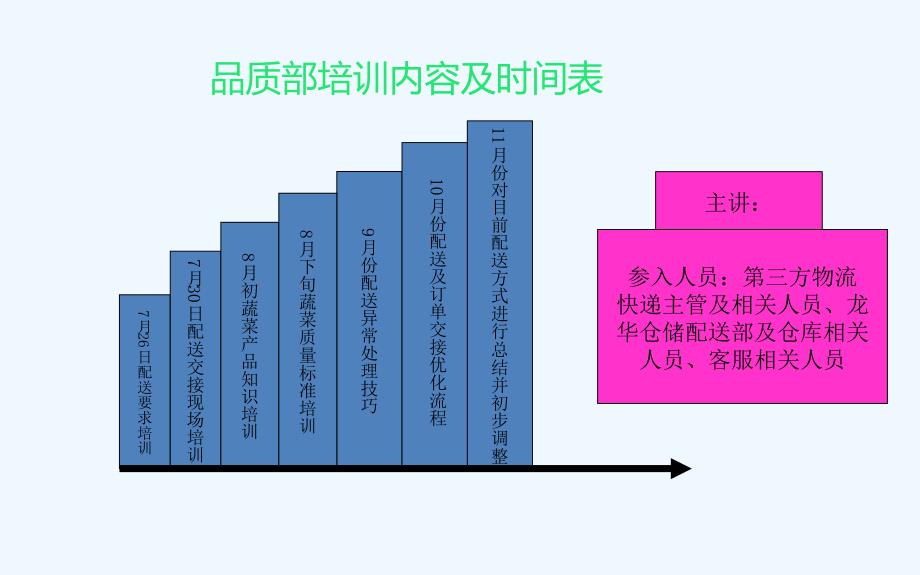 BC部生鲜项目配送培训知识课件_第1页