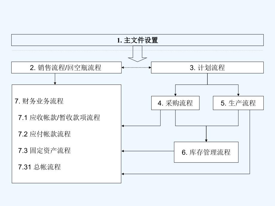 最新流程ppt格式-NoSlideTitle_第1页