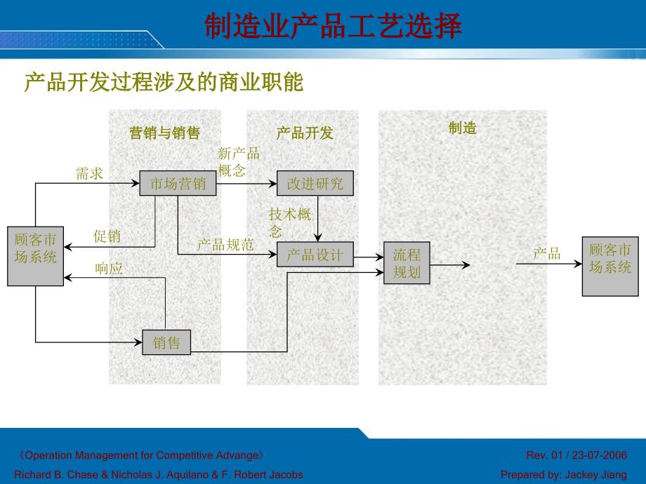 制造业产品工艺选择_第1页