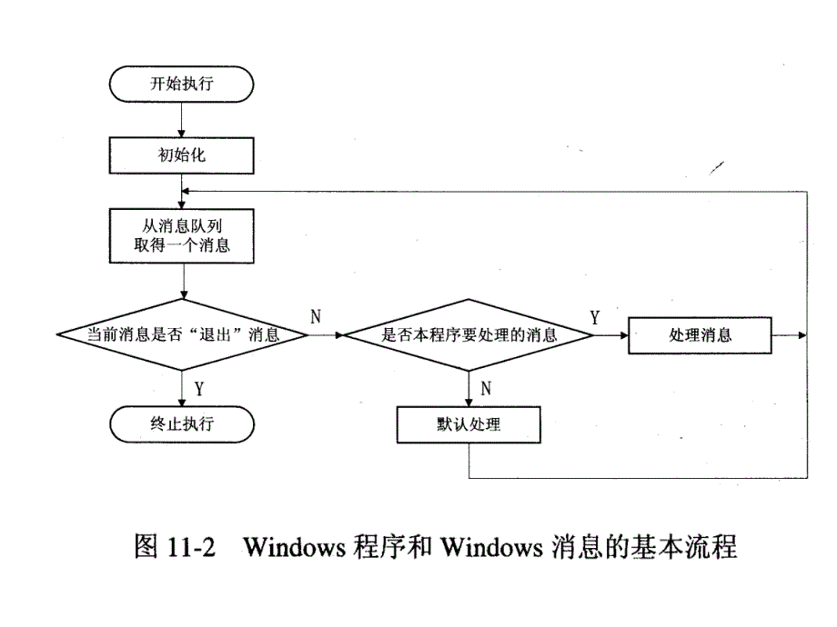 C++程序设计语言揣锦华 第11章Visual C++环境下Windows 2_第1页