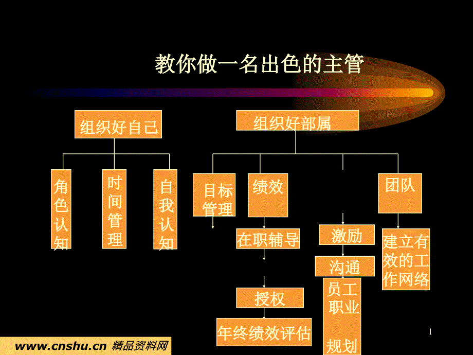 教你做一名出色的主管_第1页