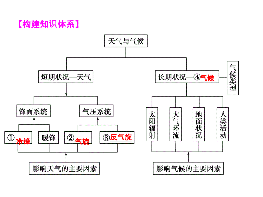 高三地理气候专题_第1页