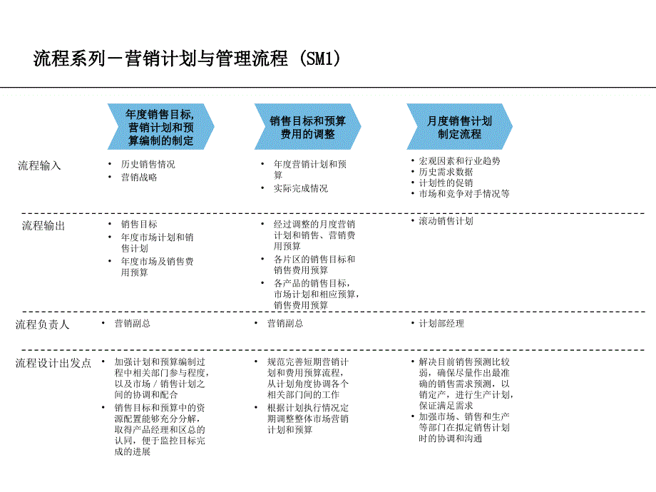 制药企业营销管理流程(ppt 98)_第1页