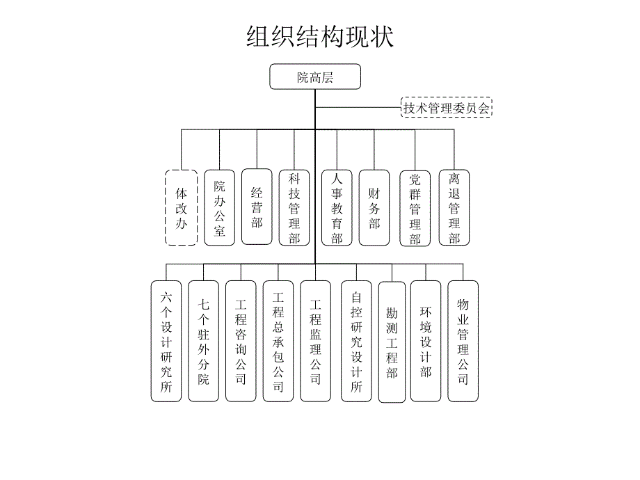 0810组织结构建议方案_第1页