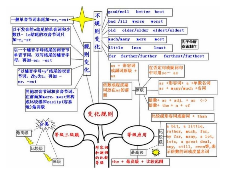 史上最全英语语法Grammar-tree-语法树课件_第1页