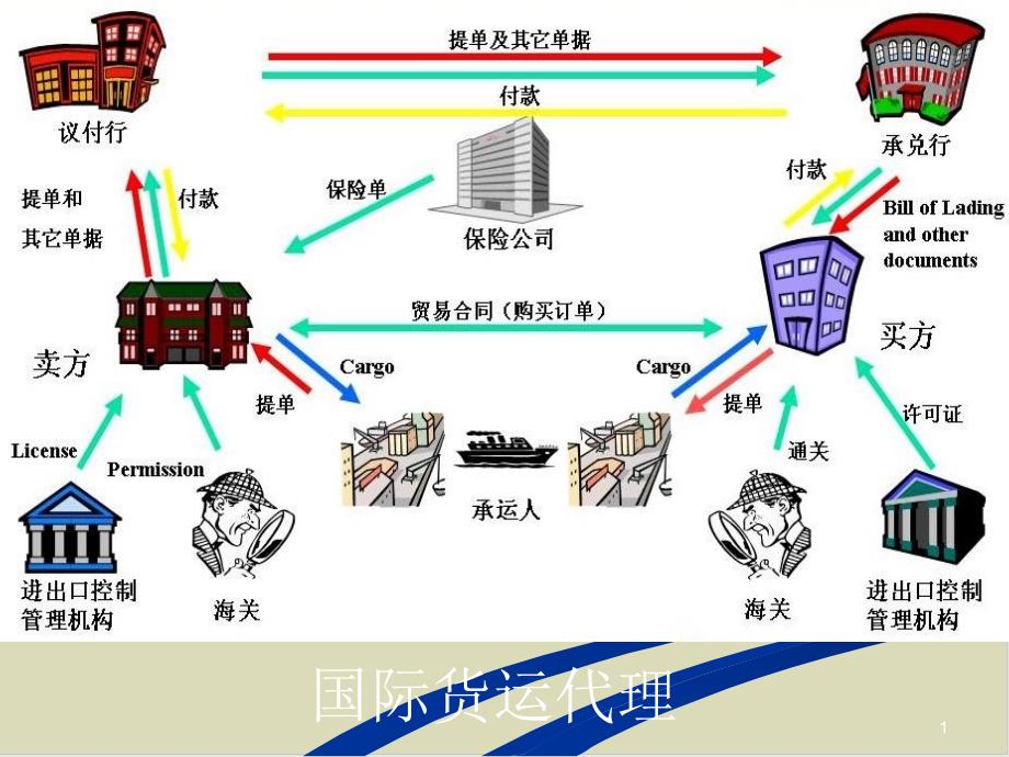 国际贸易价格术语案例分析ppt课件_第1页