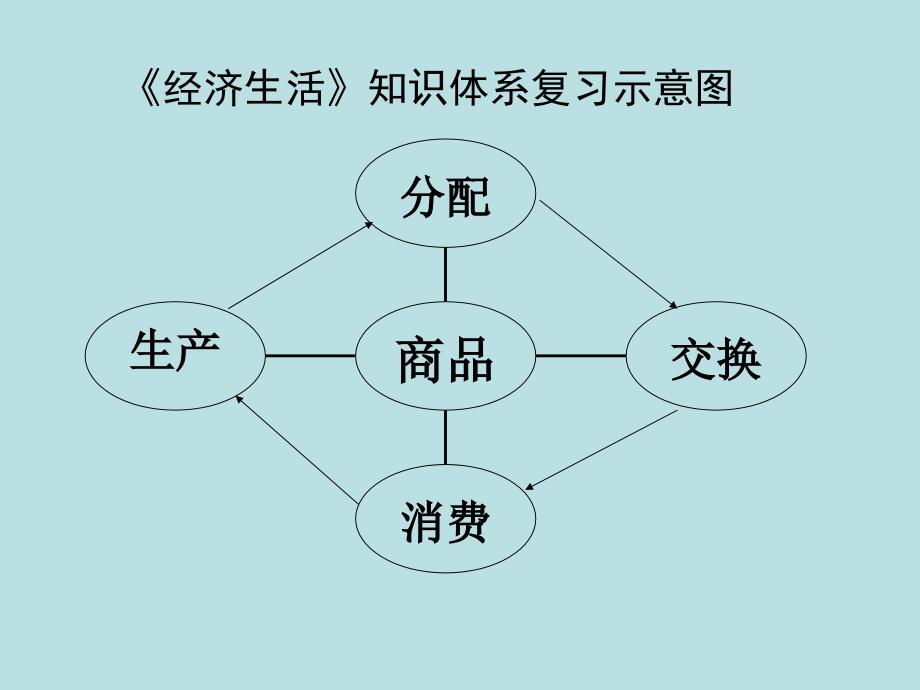 《经济生活》知识体系复习示意图_第1页