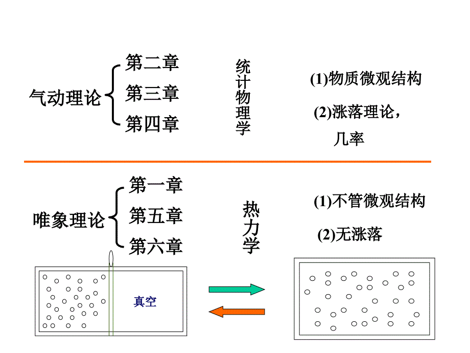 大学热学第九讲-热力学过程课件_第1页