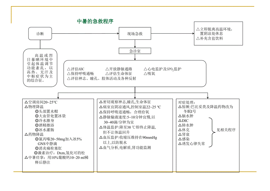 各种抢救流程图课件_第1页