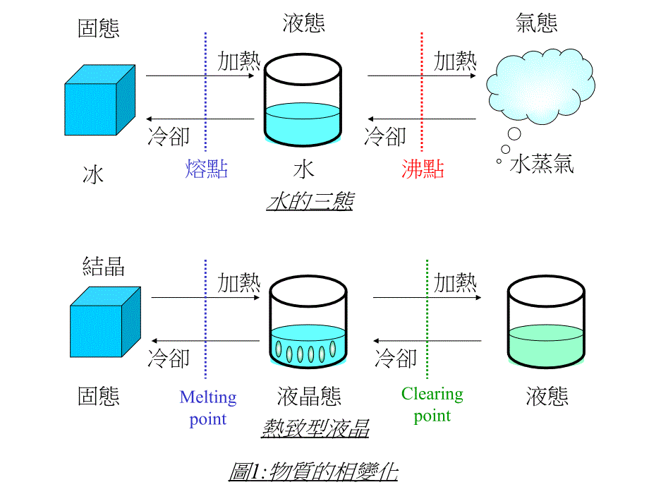 TFT LCD操作原理(上)--液晶简介_第1页