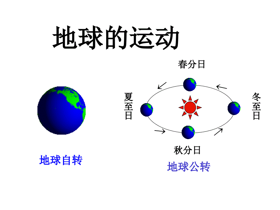 地球的运动基本知识课件_第1页