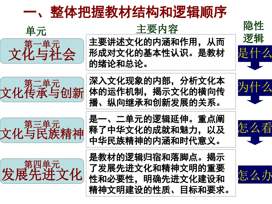 《文化生活》知识框架(课件)_第1页