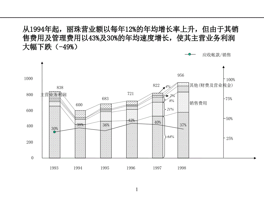 安达信—丽珠集团咨询方案1_第1页