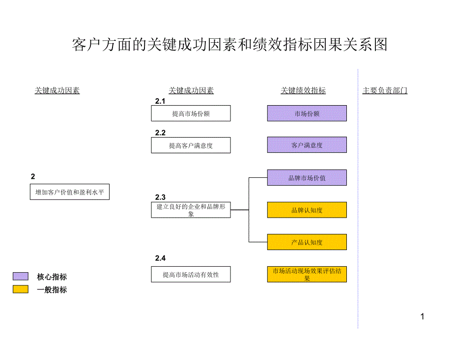 客户方面成功因素和绩效指标_第1页