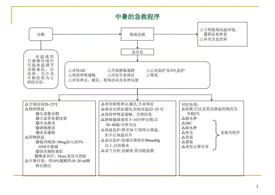 急诊抢救程序(29项)_第1页