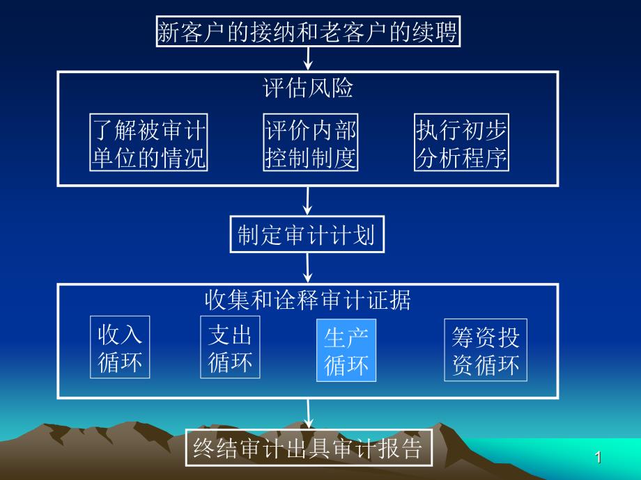 09章 存货与仓储循环审计_第1页