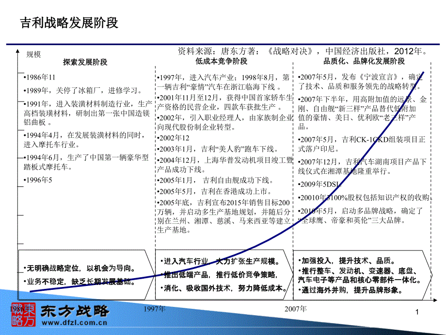 吉利战略发展阶段_第1页