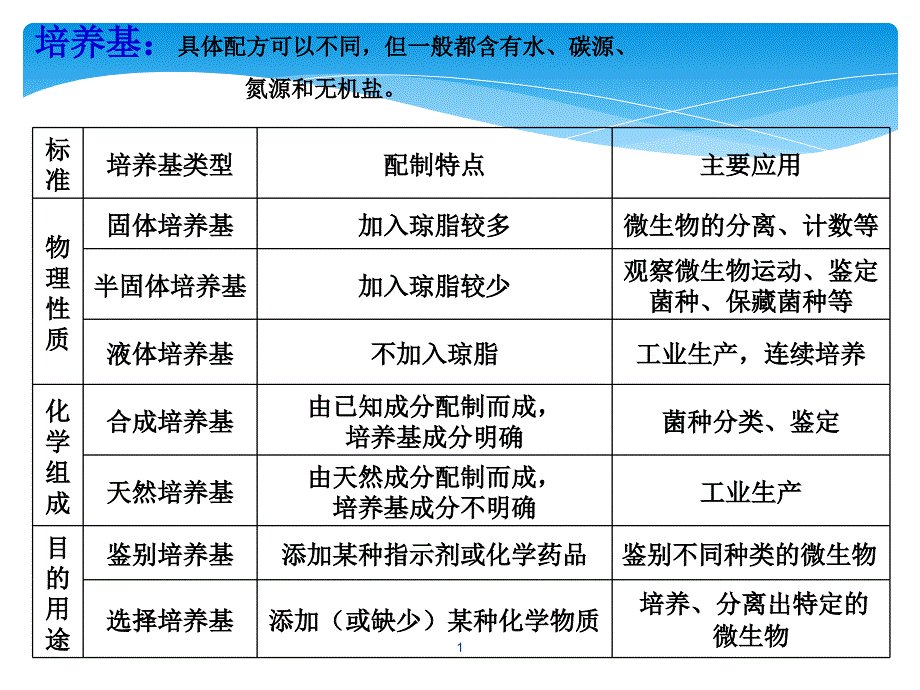 2.2土壤中分解尿素的细菌的分离和计数_课件_第1页