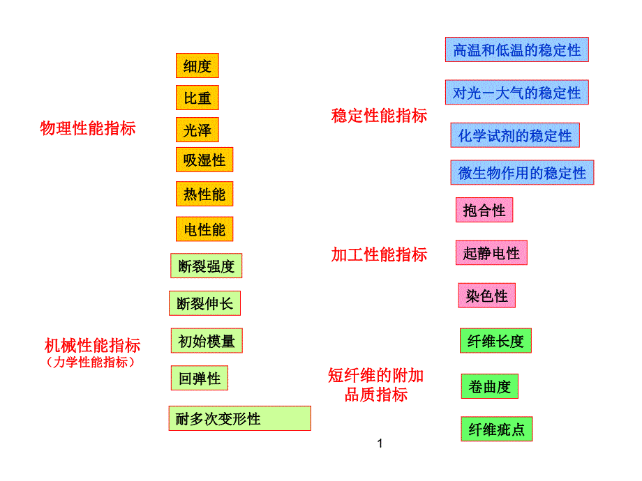 化学纤维质量检验标准_第1页