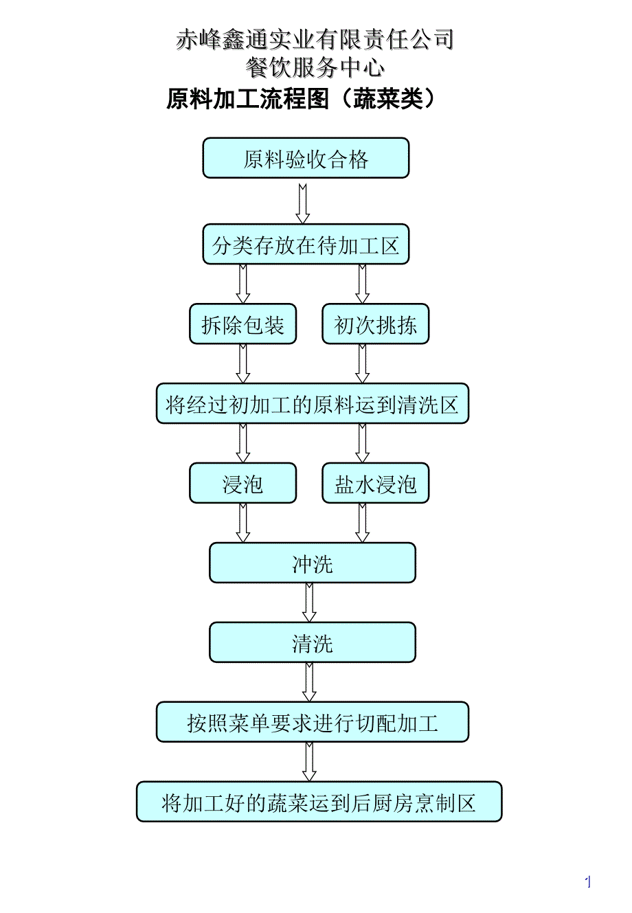 餐厅加工流程图_第1页