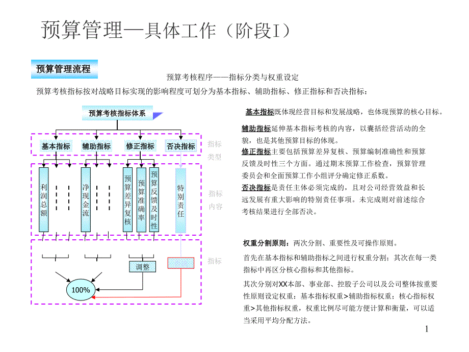 财务预算模型(ppt)_第1页