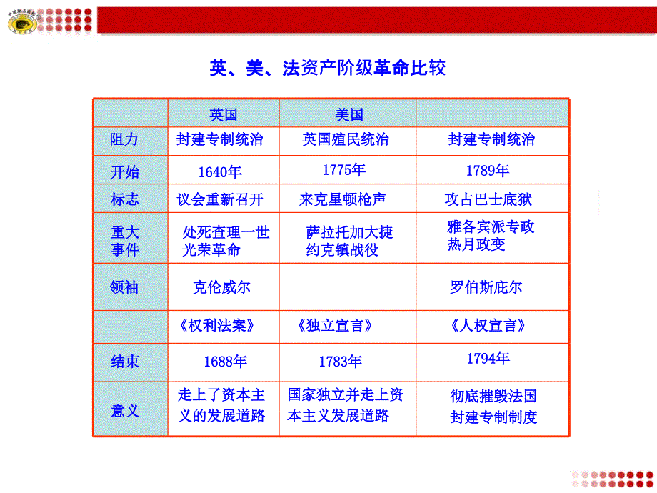 世界历史步入近代知识表格_第1页