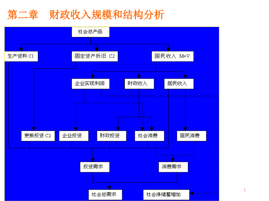 财政收入规模和结构分析（推荐ppt127）_第1页