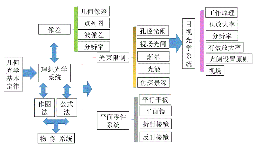 习题显微镜望远镜_第1页