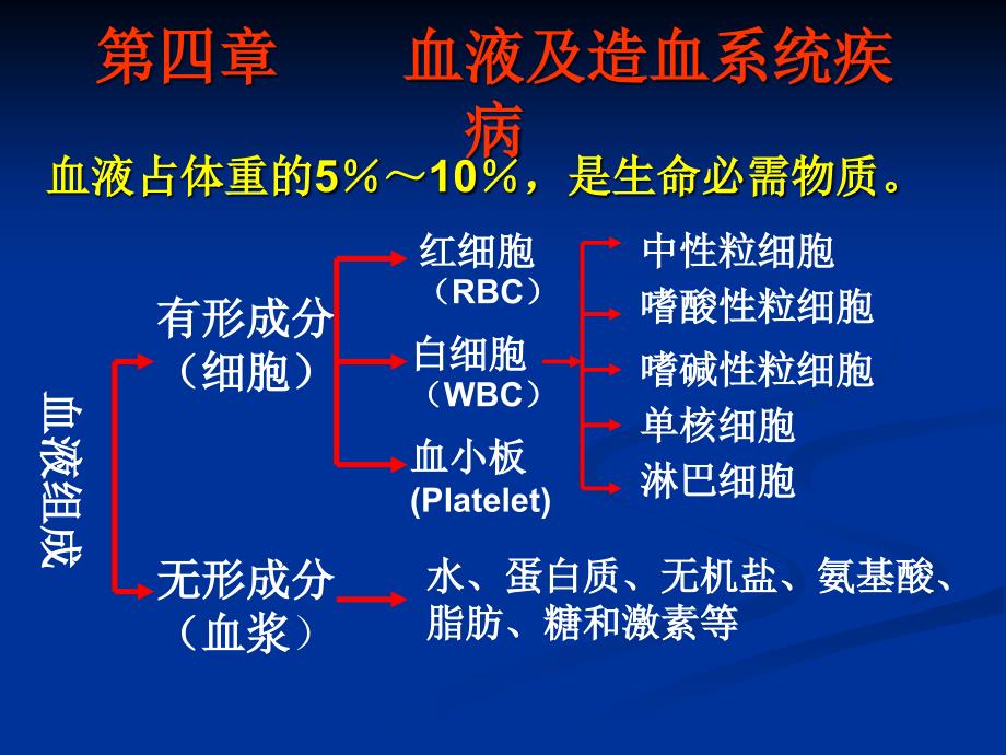 兽医内科学第四五章血液及心血管疾病2015年_第1页