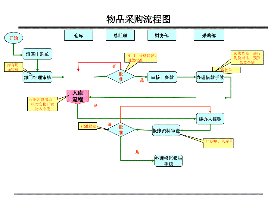 采购、仓库流程图_第1页