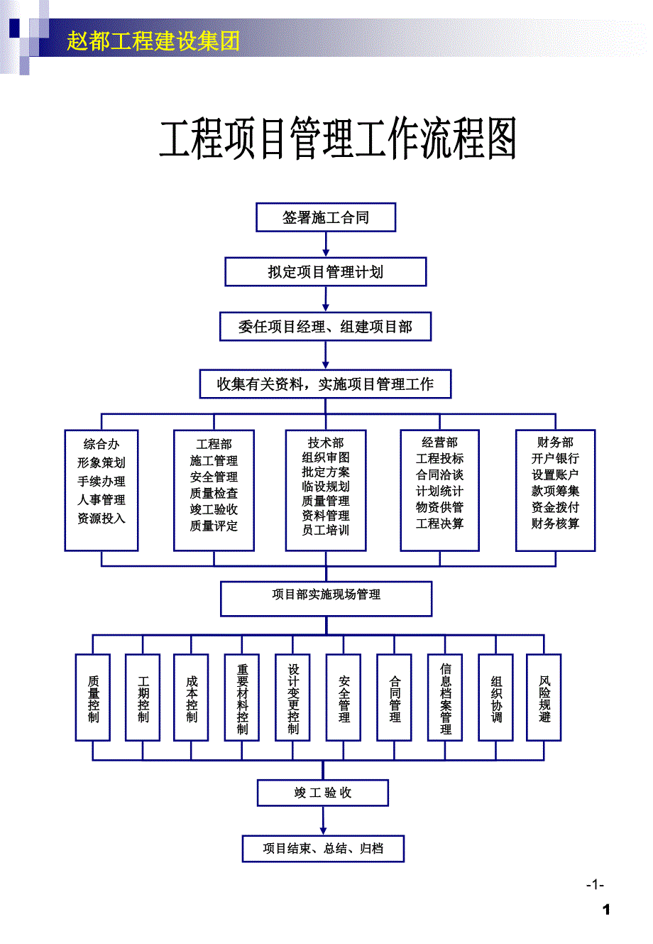 [行政公文]建筑公司各项工作流程图_第1页