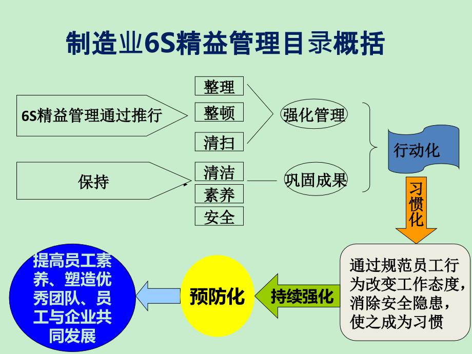 6s精益管理——6S的起源、发展及其含义_第1页