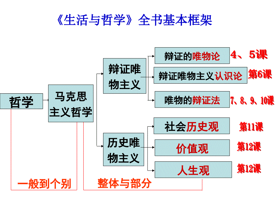 《哲学》知识体系结构_第1页