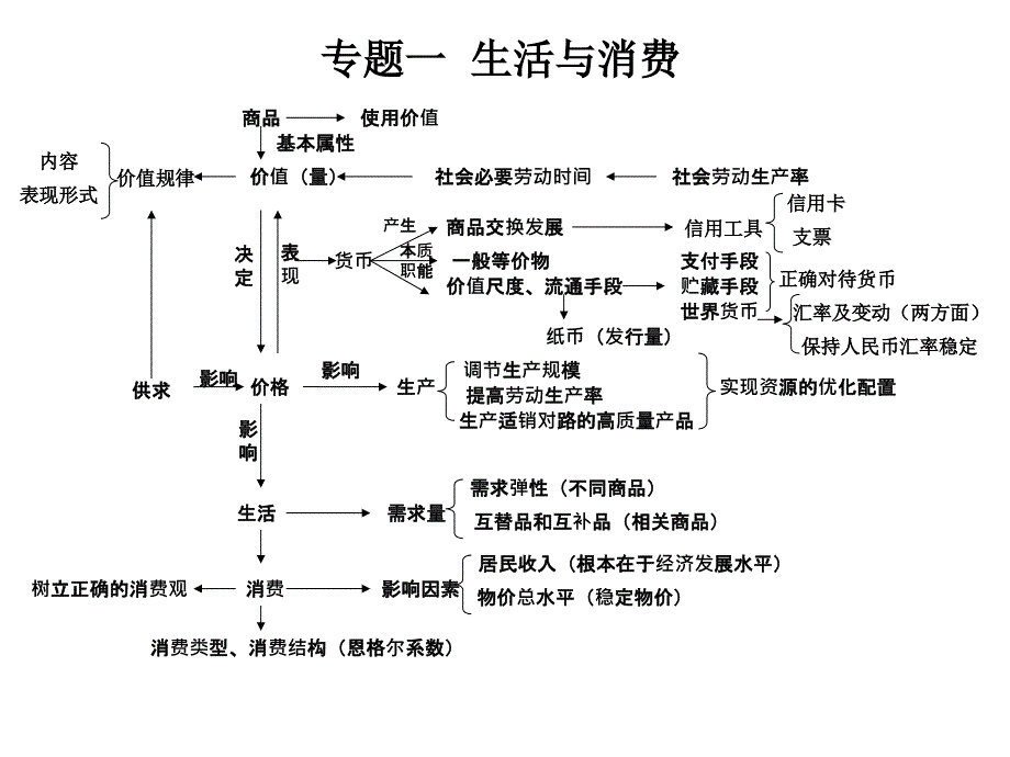 人教版高中政治知识体系图表(完整版)_第1页