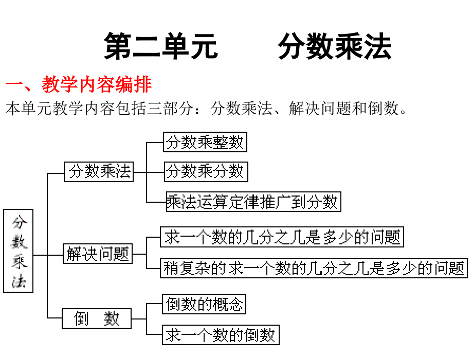 分数乘法_第1页