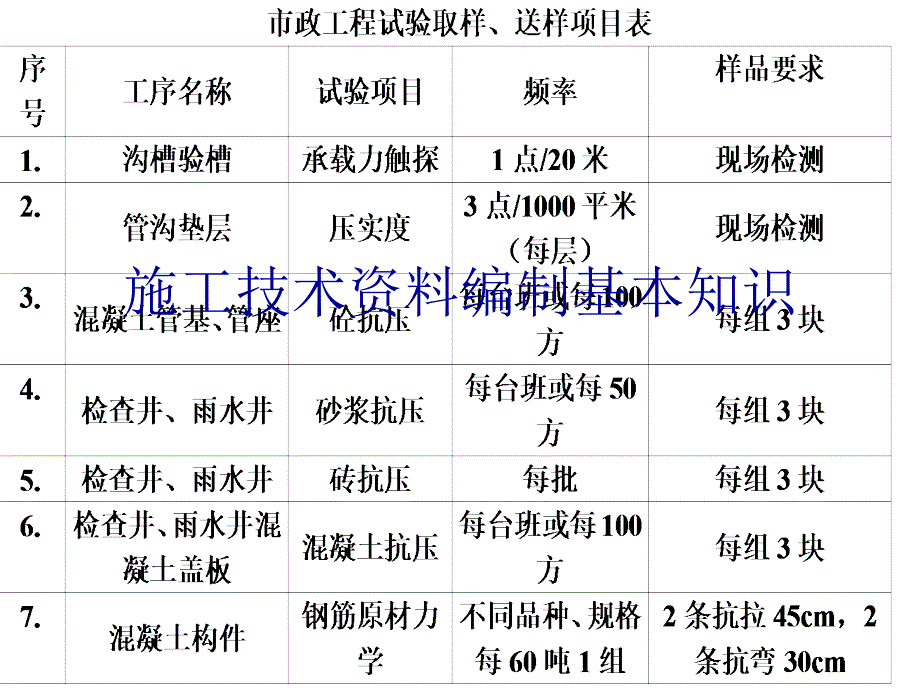 施工技术资料编制基本知识_第1页