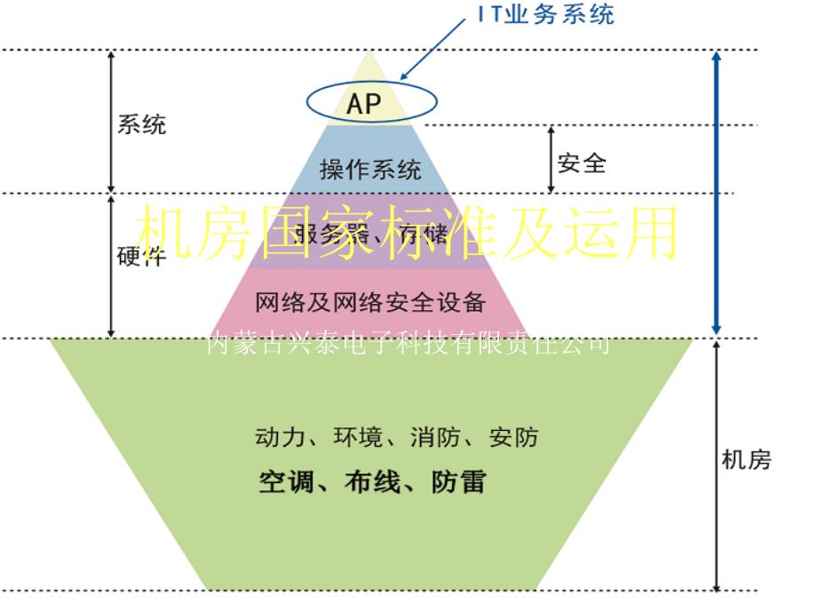 机房国家标准及运用概述_第1页