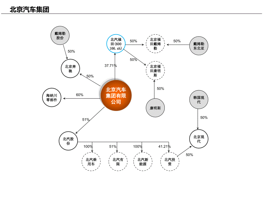 北京汽车北汽汽车集团子公司图_第1页