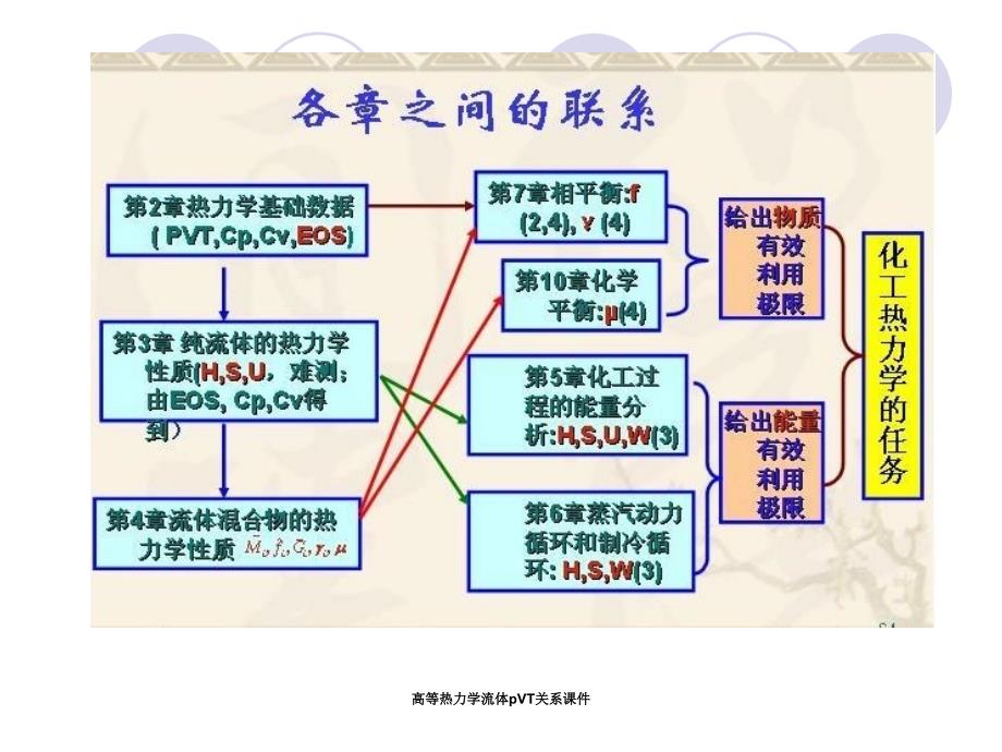 高等热力学流体pVT关系课件_第1页