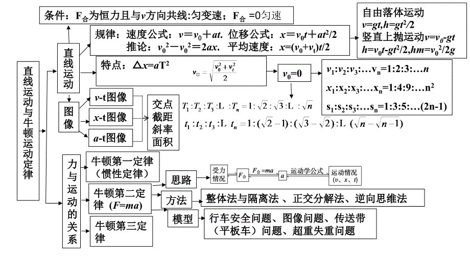 力与物体的直线运动知识网络(动力学)_第1页