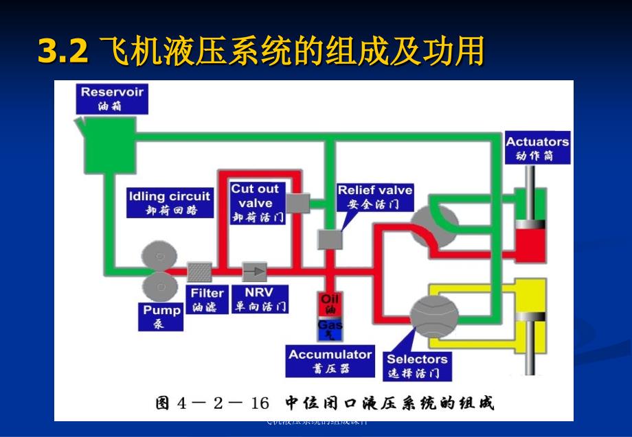 飞机液压系统的组成课件_第1页