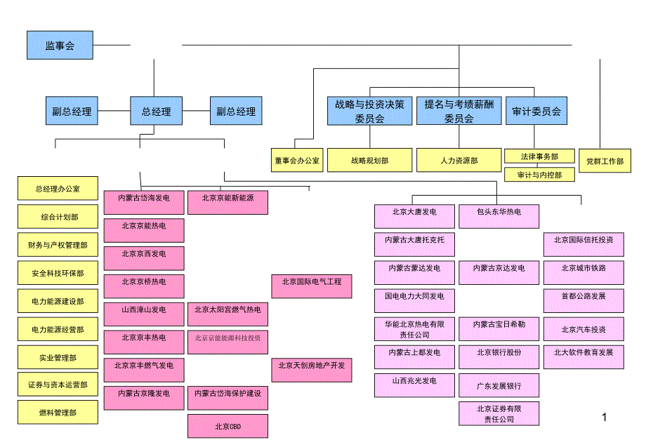 京能集团组织架构_第1页