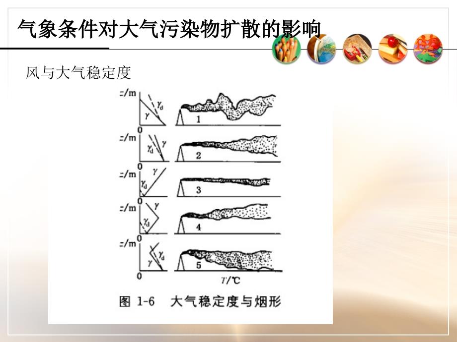 大气污染物的扩散与气象条件_第1页