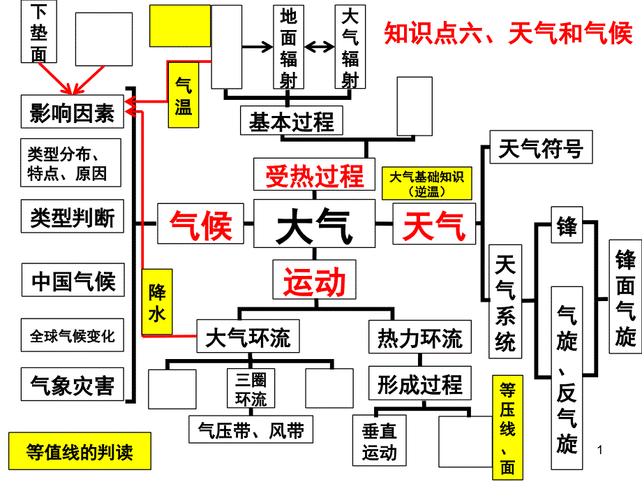 天气与气候太阳辐射_第1页