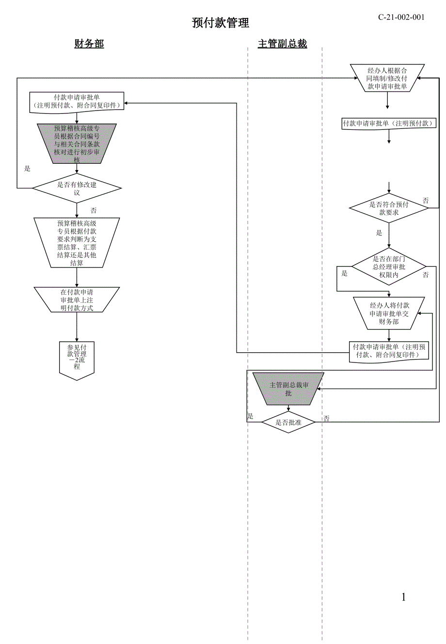 内部控制资金管理流程图_第1页