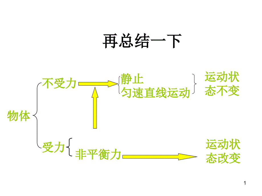 力与运动练习题_第1页