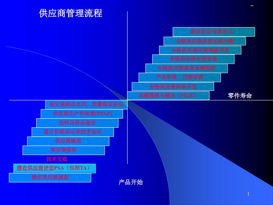 供应商管理流程52058_第1页