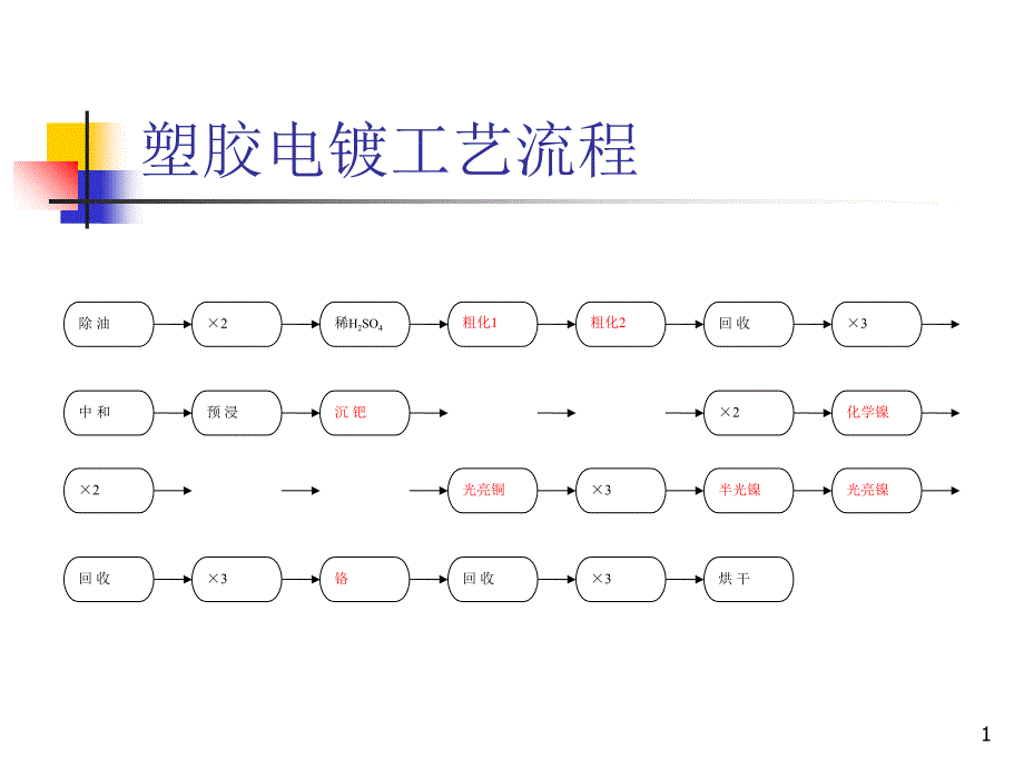 塑胶电镀工艺流程_第1页