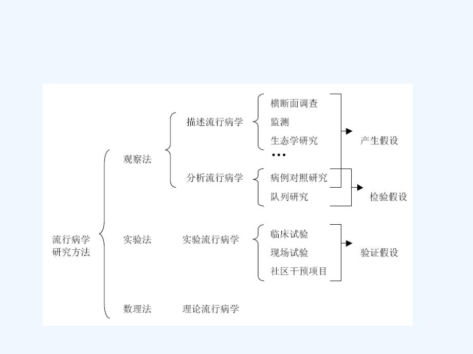 实习五病例对照研究_第1页