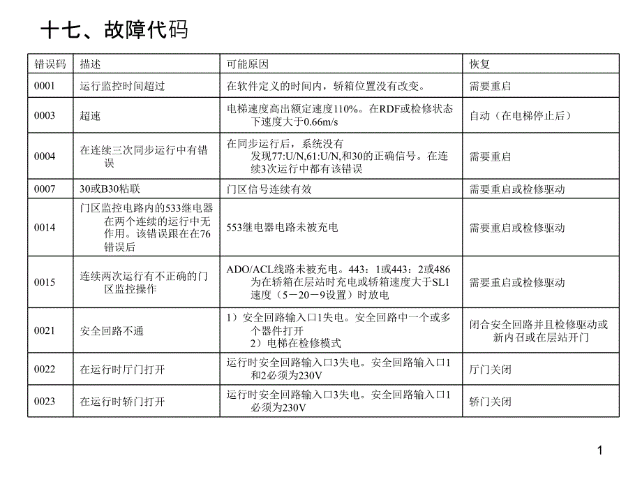 巨人通力故障代码_第1页